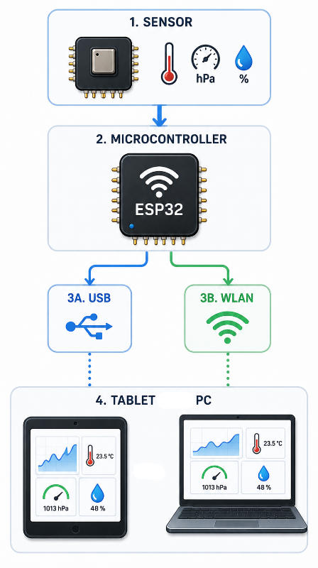 Ablauf einer Messung von Daten mit Sensor, Chip und Computer